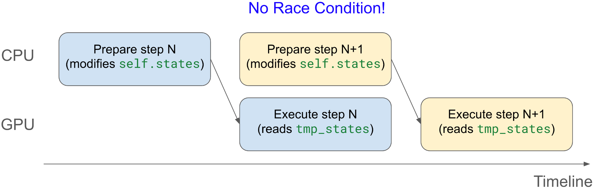No race with temporary pinned copy